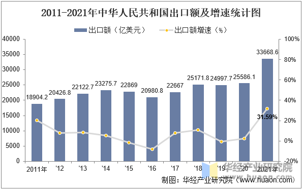 2011-2021年中华人民共和国出口额及增速统计图