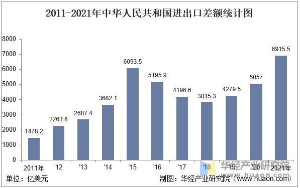 2011-2021年中华人民共和国进出口差额统计图