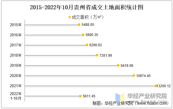 2015-2022年10月贵州省成交土地面积统计图