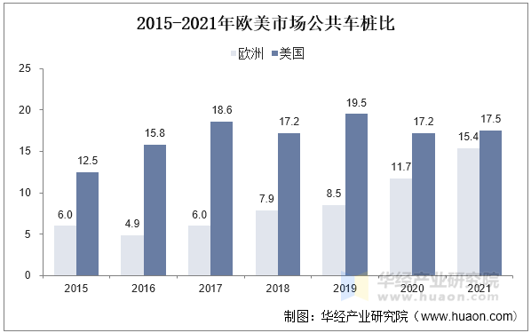 2015-2021年欧美市场公共车桩比