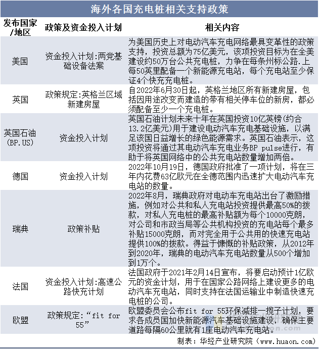 海外各国充电桩相关支持政策 海外各国充电桩相关支持政策
