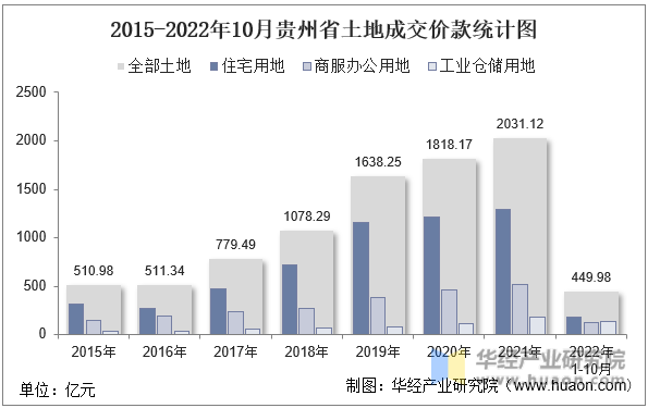 2015-2022年10月贵州省土地成交价款统计图