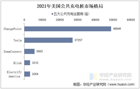 2021年美国公共充电桩市场格局