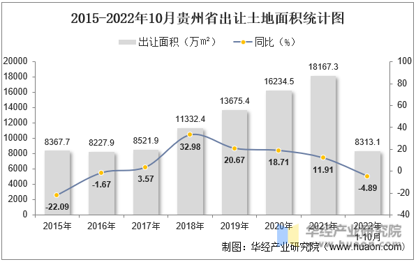 2015-2022年10月贵州省出让土地面积统计图