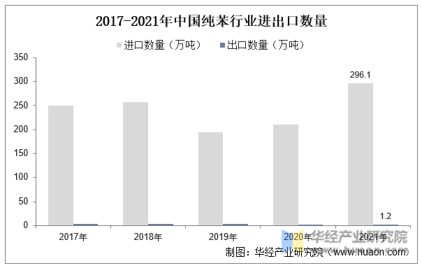 2017-2021年中国纯苯行业进出口数量