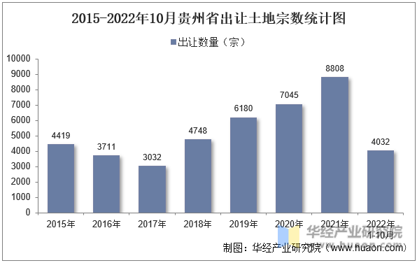 2015-2022年10月贵州省出让土地宗数统计图