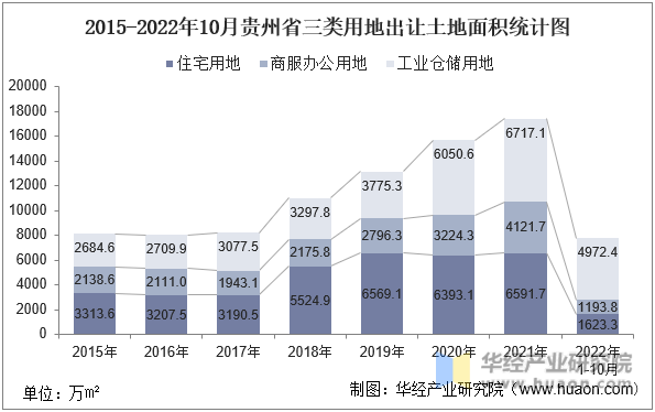 2015-2022年10月贵州省三类用地出让土地面积统计图