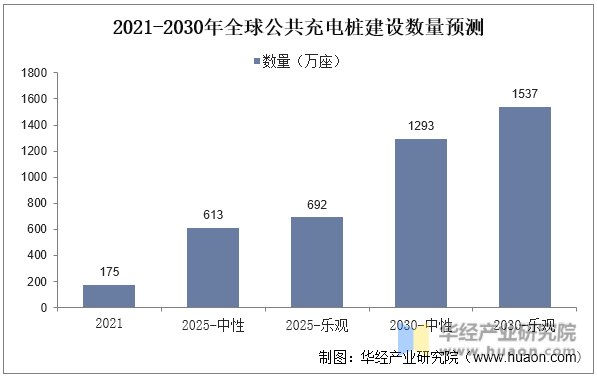 2021-2030年全球公共充电桩建设数量预测