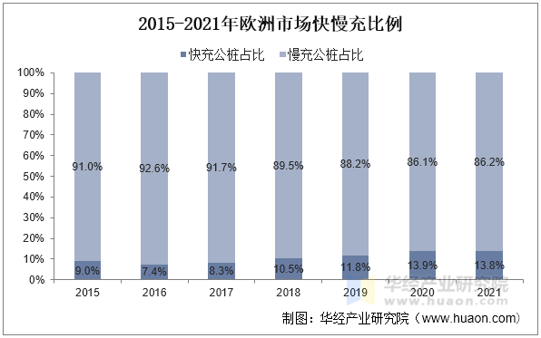 2015--2021年欧洲市场公共车桩比 2015--2021年欧洲市场公共车桩比
