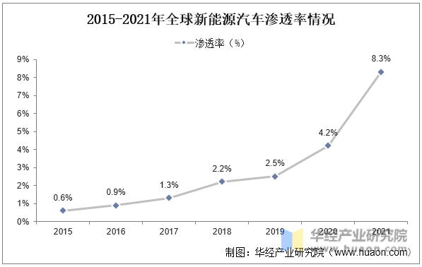 2015-2021年全球新能源汽车渗透率情况