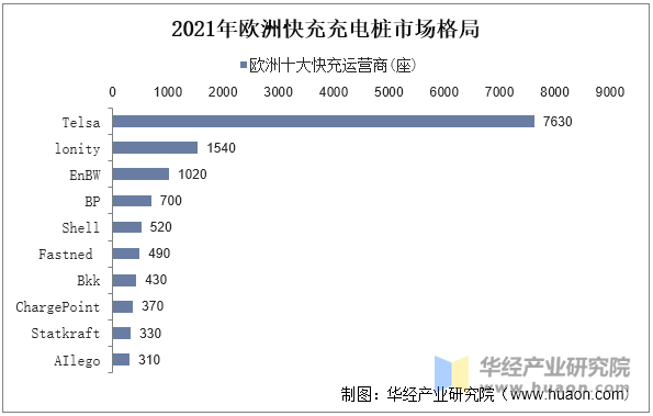 2021年欧洲快充充电桩市场格局