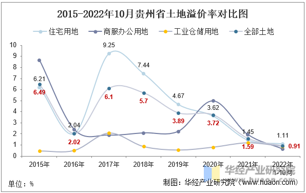 2015-2022年10月贵州省土地溢价率对比图