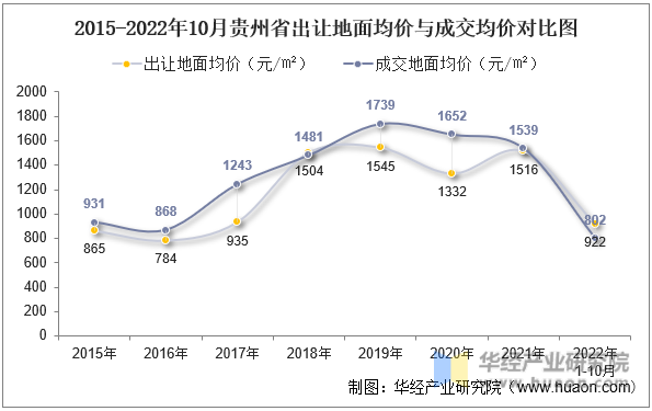 2015-2022年10月贵州省出让地面均价与成交均价对比图