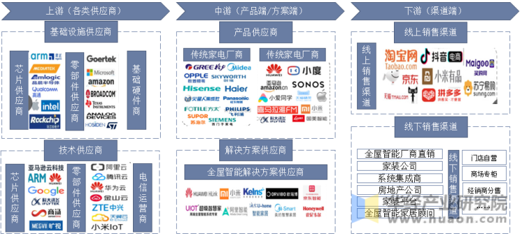 中国全屋智能行业产业链示意图