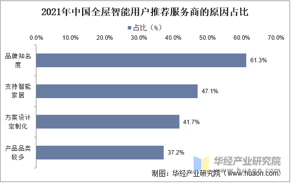 2021年中国全屋智能用户推荐服务商的原因占比