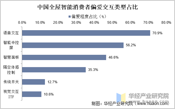 中国全屋智能消费者偏爱交互类型占比