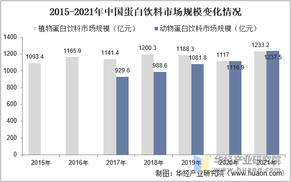 2015-2021年中国蛋白饮料市场规模变化情况