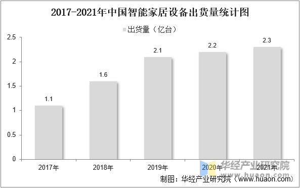 2017-2021年中国智能家居设备出货量统计图