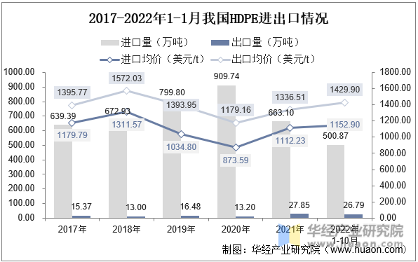 2017-2022年1-1月我国HDPE进出口情况