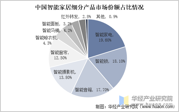 中国智能家居细分产品市场份额占比情况