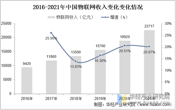 2016-2021年中国物联网收入变化情况