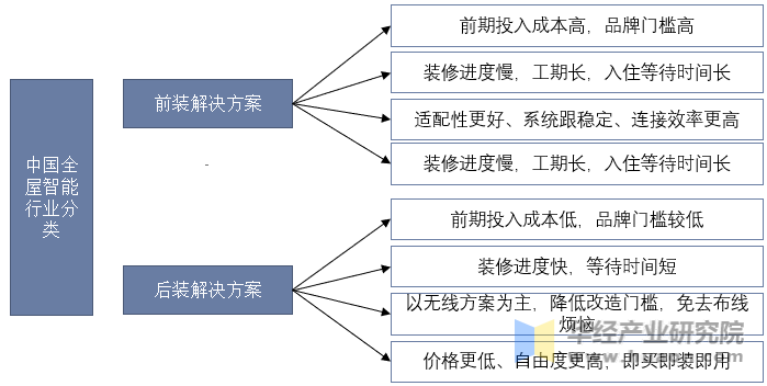 中国全屋智能行业分类示意图