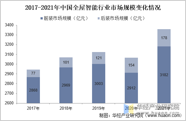 2017-2021年中国全屋智能行业市场规模变化情况