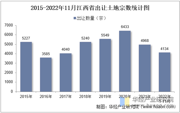 2015-2022年11月江西省出让土地宗数统计图