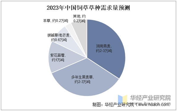 2023年中国饲草草种需求量预测