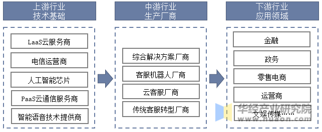 中国智能客服行业产业链示意图