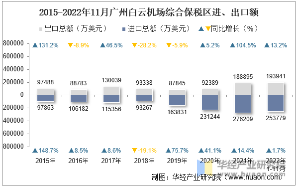 2015-2022年11月广州白云机场综合保税区进、出口额