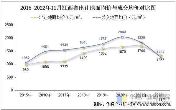 2015-2022年11月江西省出让地面均价与成交均价对比图
