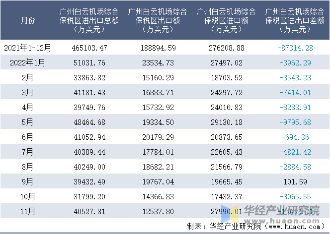 2021-2022年11月广州白云机场综合保税区进出口额月度情况统计表