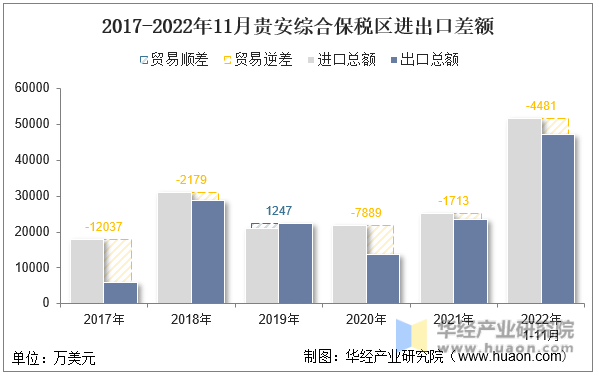 2017-2022年11月贵安综合保税区进出口差额