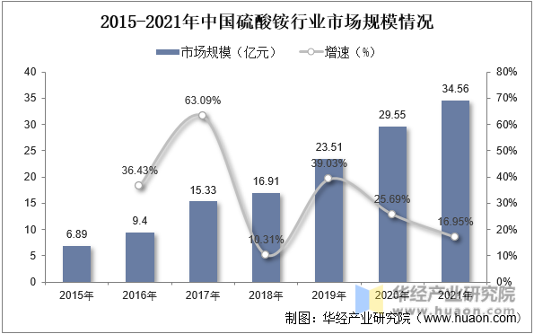 2015-2021年中国硫酸铵行业市场规模情况