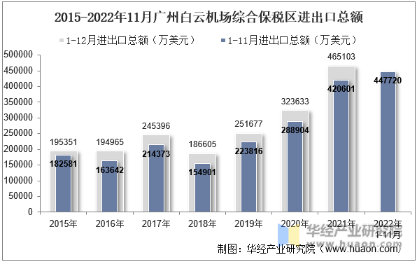 2015-2022年11月广州白云机场综合保税区进出口总额