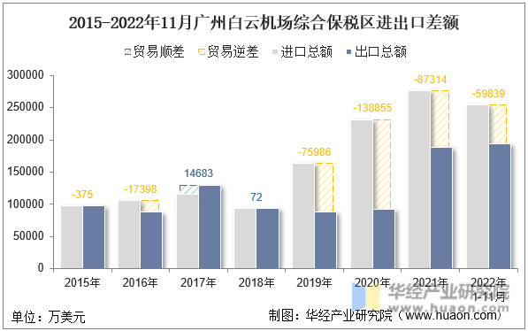 2015-2022年11月广州白云机场综合保税区进出口差额