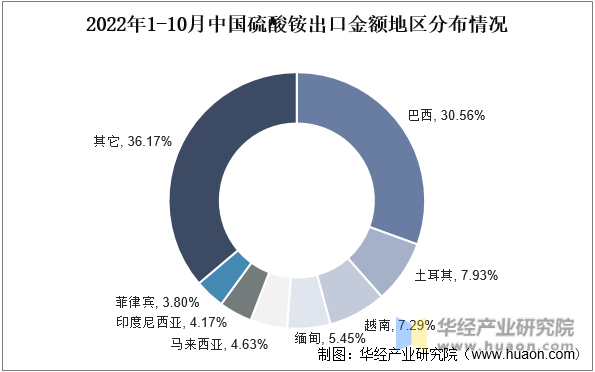 2022年1-10月中国硫酸铵出口金额地区分布情况