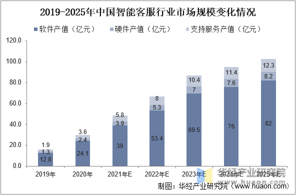 2019-2025年中国智能客服行业市场规模变化情况