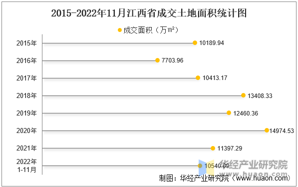 2015-2022年11月江西省成交土地面积统计图