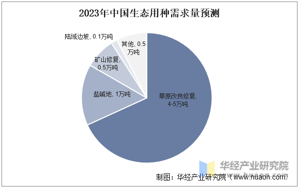 2023年中国生态用种需求量预测