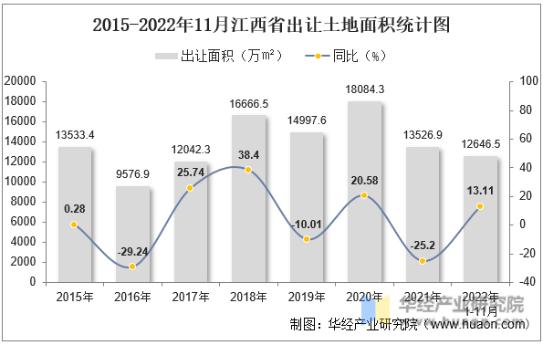 2015-2022年11月江西省出让土地面积统计图