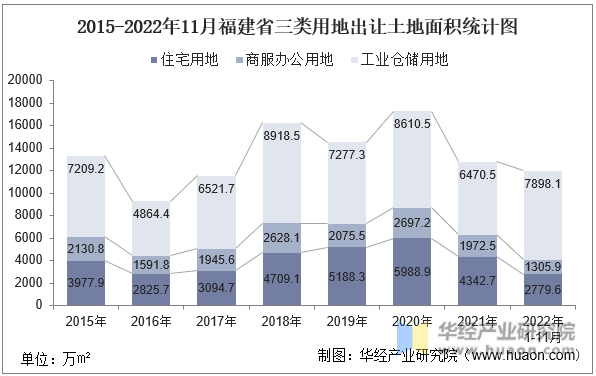 2015-2022年11月江西省三类用地出让土地面积统计图