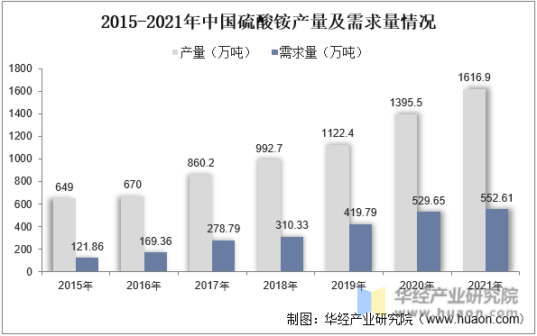 2015-2021年中国硫酸铵产量及需求量情况
