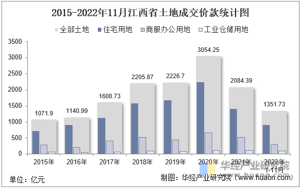 2015-2022年11月江西省土地成交价款统计图