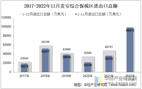 2017-2022年11月贵安综合保税区进出口总额