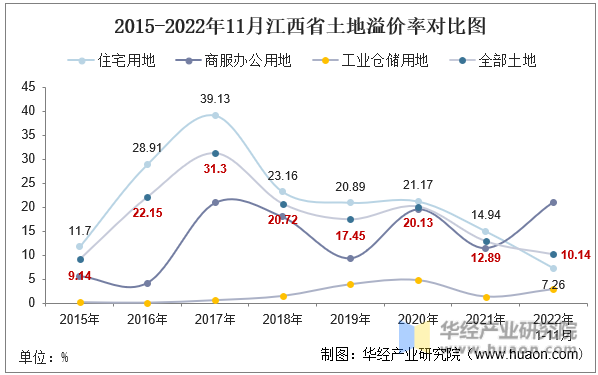 2015-2022年11月江西省土地溢价率对比图