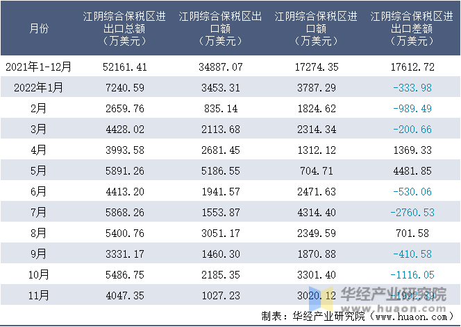 2021-2022年11月江阴综合保税区进出口额月度情况统计表