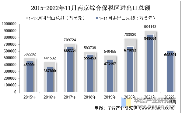 2015-2022年11月南京综合保税区进出口总额