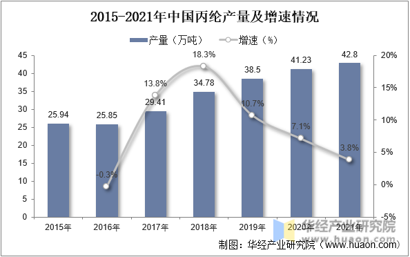 2015-2021年中国丙纶产量及增速情况
